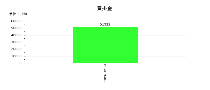 Ｈｍｃｏｍｍ（エイチエムコム）の買掛金の推移