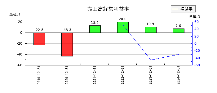 Ｈｍｃｏｍｍ（エイチエムコム）の売上高経常利益率の推移