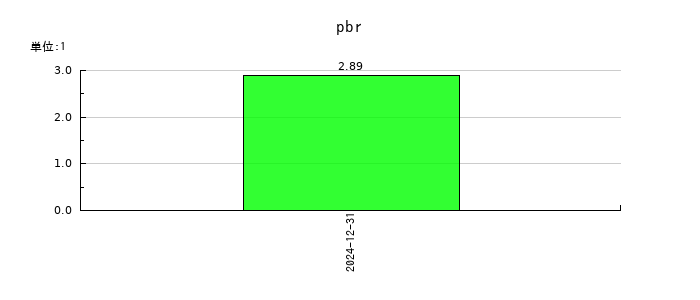 Ｈｍｃｏｍｍ（エイチエムコム）のpbrの推移