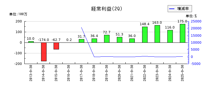 オートウェーブの第2四半期の経常利益推移