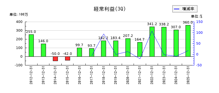 オートウェーブの第3四半期の経常利益推移