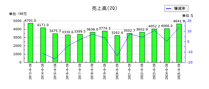 オートウェーブの第2四半期の売上高推移