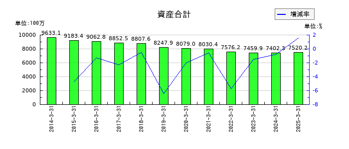 オートウェーブの資産合計の推移