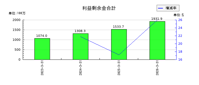 オートウェーブの利益剰余金合計の推移