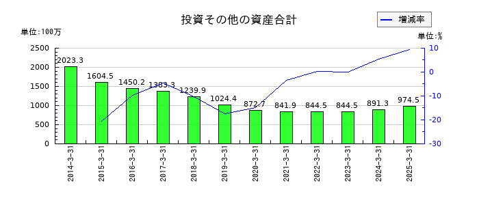 オートウェーブの投資その他の資産合計の推移