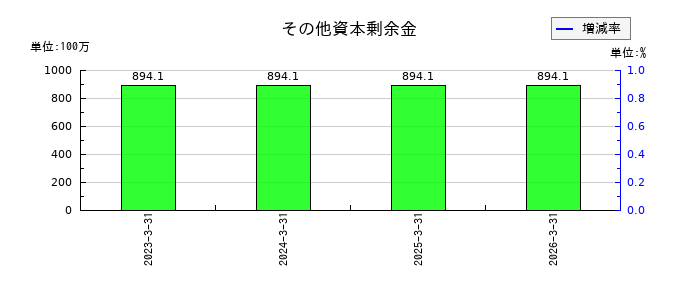 オートウェーブのその他資本剰余金の推移