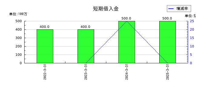 オートウェーブの短期借入金の推移
