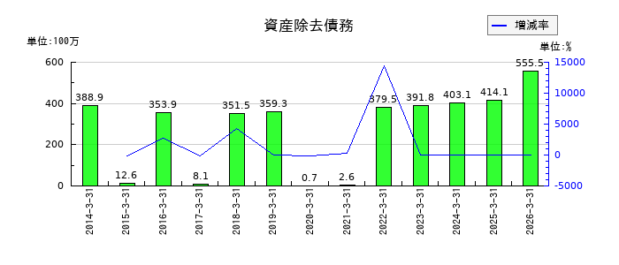 オートウェーブの資産除去債務の推移