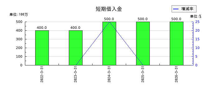 オートウェーブの短期借入金の推移