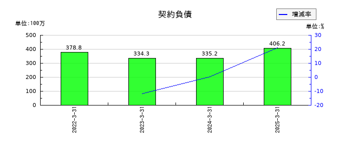 オートウェーブの契約負債の推移