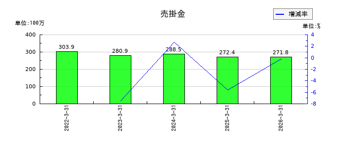 オートウェーブの売掛金の推移