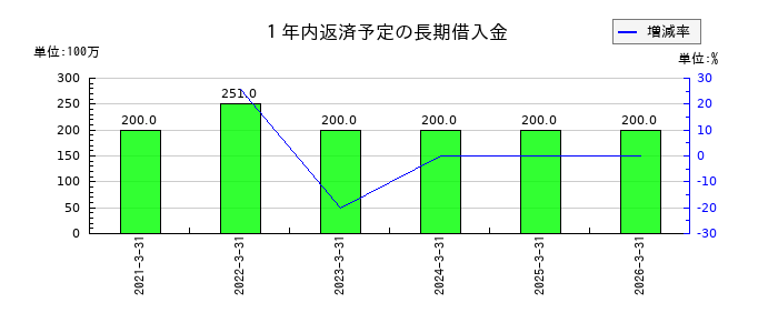 オートウェーブの1年内返済予定の長期借入金の推移