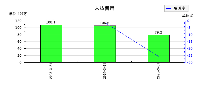 オートウェーブの未払費用の推移