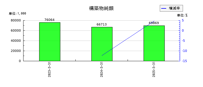 オートウェーブの構築物純額の推移