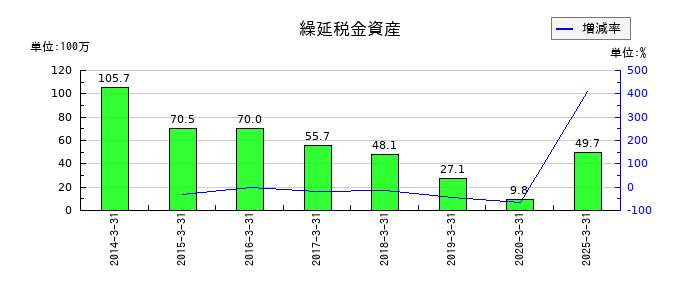 オートウェーブの繰延税金資産の推移