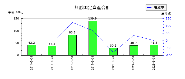 オートウェーブの無形固定資産合計の推移