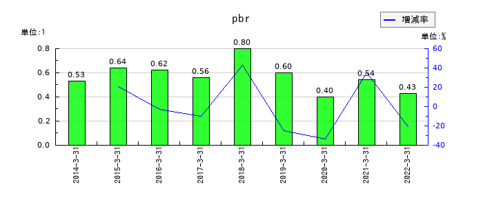 オートウェーブのpbrの推移