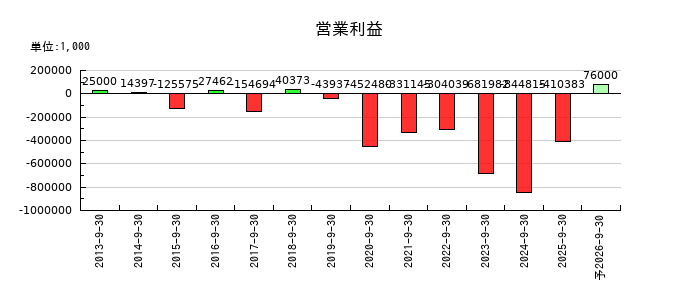 イメージ ワンの通期の営業利益推移