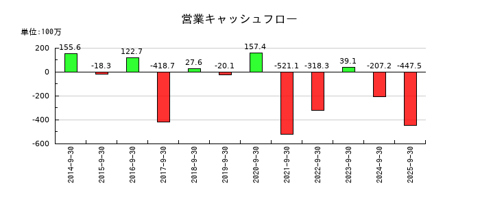イメージ ワンの営業キャッシュフロー推移