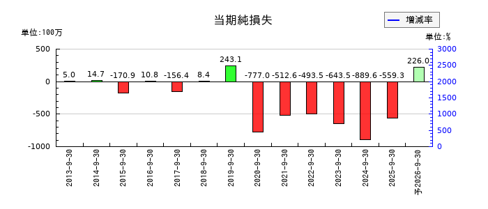 イメージ ワンの通期の純利益推移