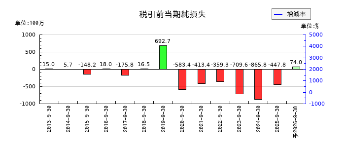 イメージ ワンの通期の経常利益推移