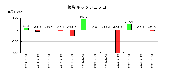 イメージ ワンの投資キャッシュフロー推移
