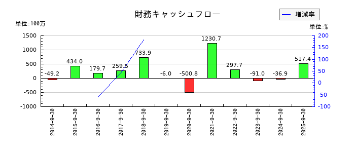 イメージ ワンの財務キャッシュフロー推移