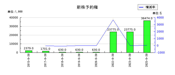 イメージ ワンの新株予約権の推移