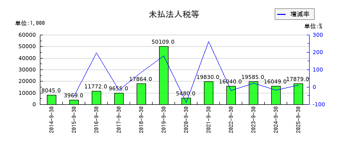 イメージ ワンの未払法人税等の推移
