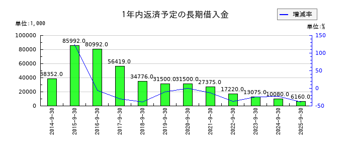 イメージ ワンの1年内返済予定の長期借入金の推移