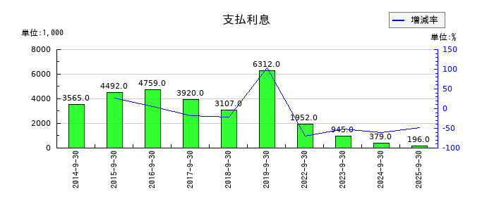 イメージ ワンの支払利息の推移