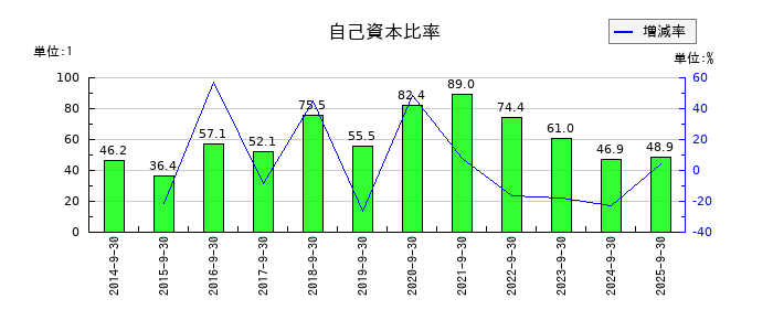 イメージ ワンの自己資本比率の推移