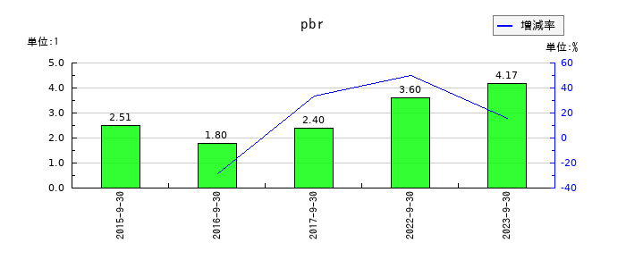 イメージ ワンのpbrの推移