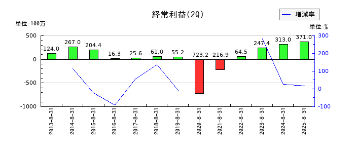 タビオの第2四半期の経常利益推移