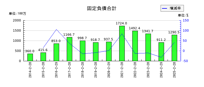 タビオの固定負債合計の推移
