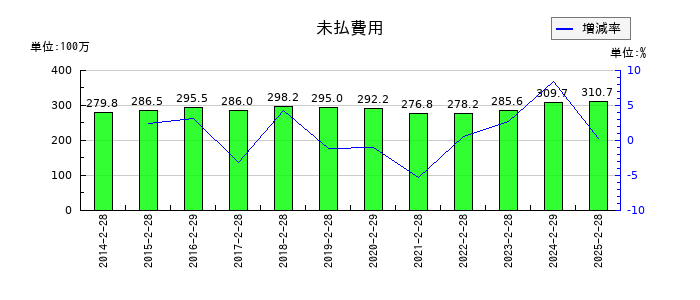 タビオの未払費用の推移