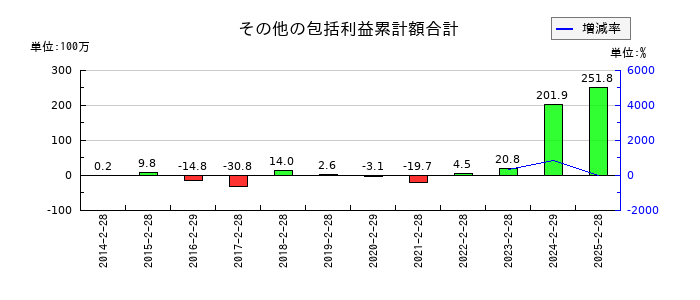 タビオのその他の包括利益累計額合計の推移