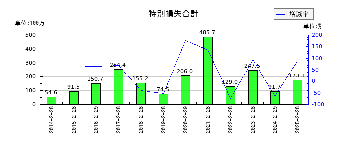 タビオの特別損失合計の推移