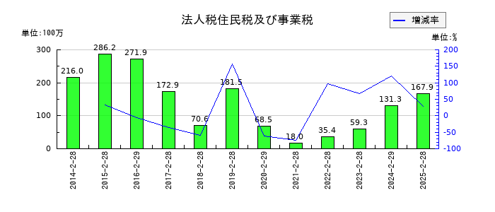 タビオの法人税住民税及び事業税の推移