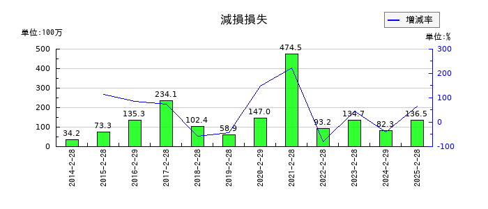 タビオの減損損失の推移
