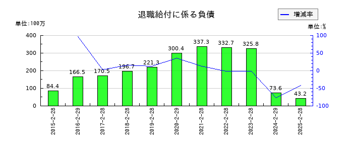 タビオの退職給付に係る負債の推移
