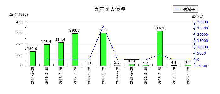 タビオの資産除去債務の推移