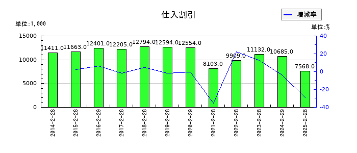 タビオの仕入割引の推移