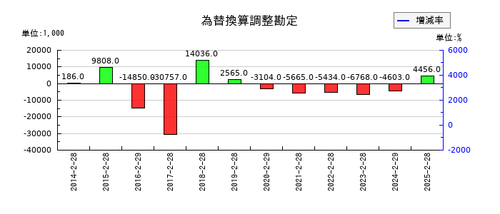 タビオの為替換算調整勘定の推移