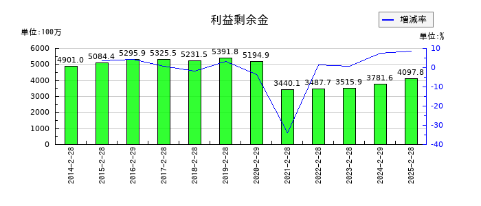 タビオの利益剰余金の推移