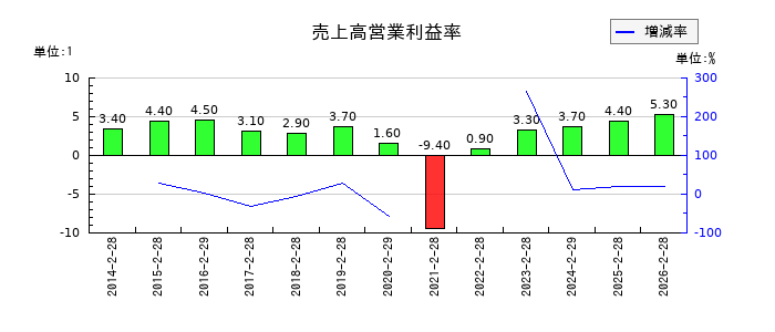 タビオの売上高営業利益率の推移