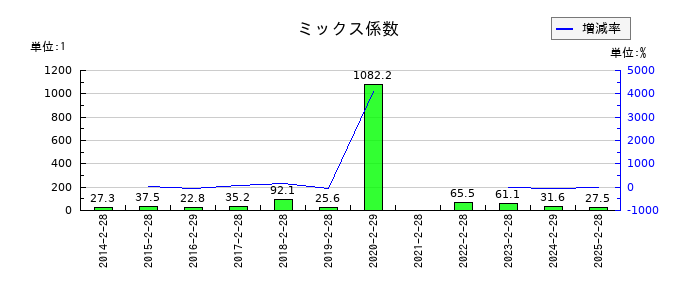タビオのミックス係数の推移
