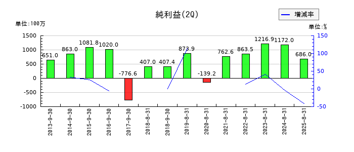 カネ美食品の第2四半期の純利益推移
