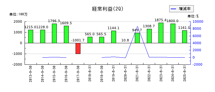 カネ美食品の第2四半期の経常利益推移