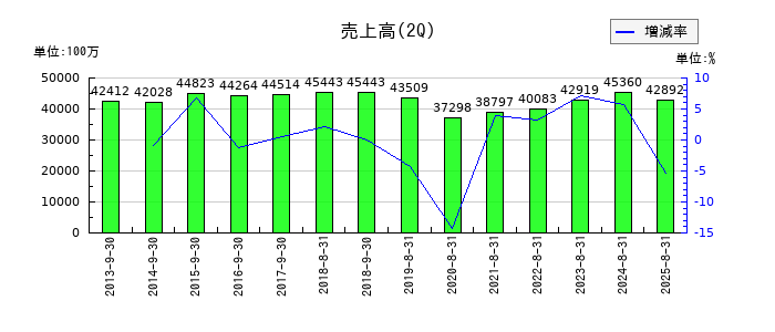 カネ美食品の第2四半期の売上高推移